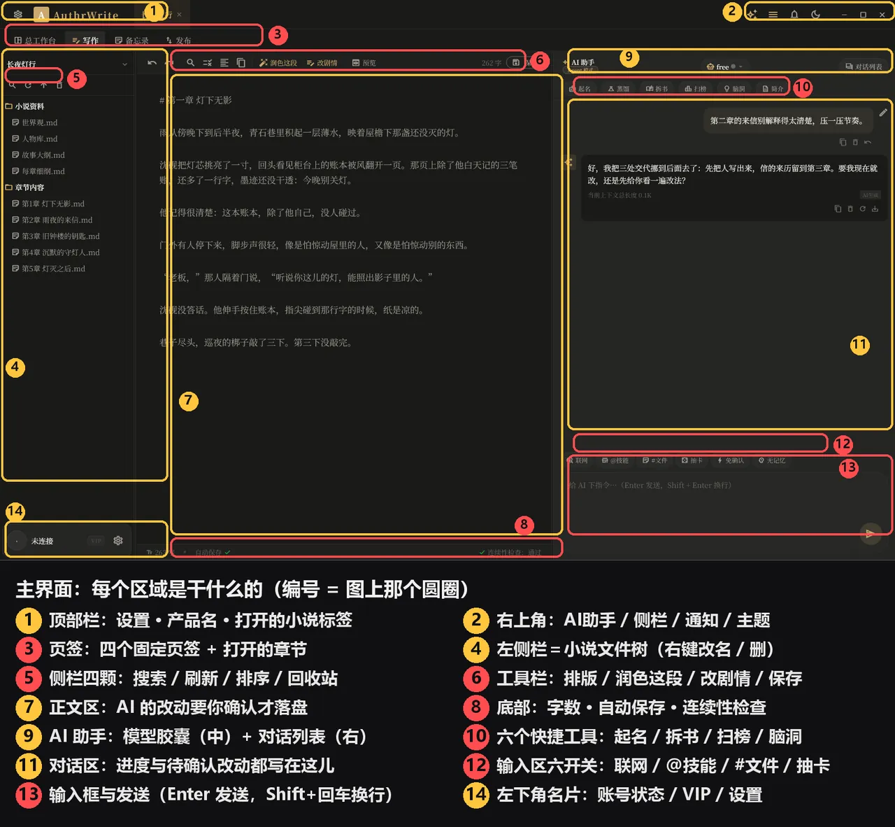 主页视图全景:顶部栏 / 页签 / 目录树 / 写作区 / AI 助手,编号在图下方图例里